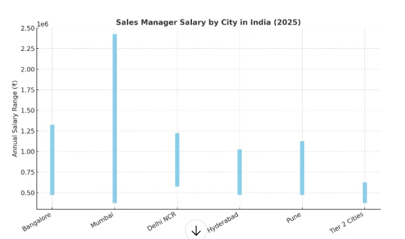 Sales Manager Salary by city